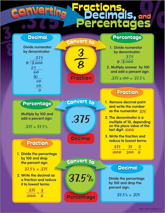 TREND Converting Fractions, Decimals, and Percentages Learning Chart, Classroom Decor, 17" x 22"
